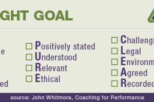 Ancora Learning | The Right Goal | John Whitmore - Coaching for Performance