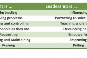 Leader vs. Manager Table 1