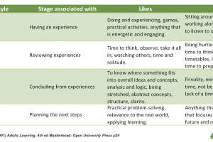 Honey and Mumford Learning Styles Table | Ancora Learning