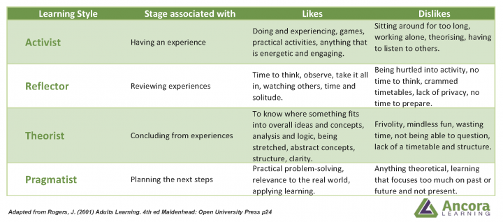 Honey and Mumford Learning Styles Table | Ancora Learning 